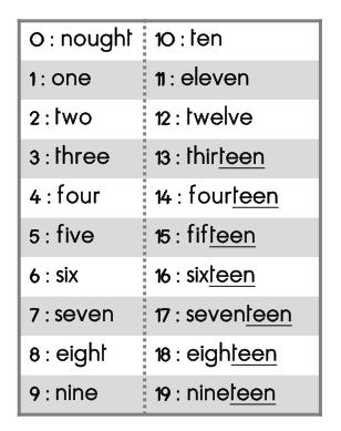 les nombres 1 à 19 chiffres et lettres.jpg